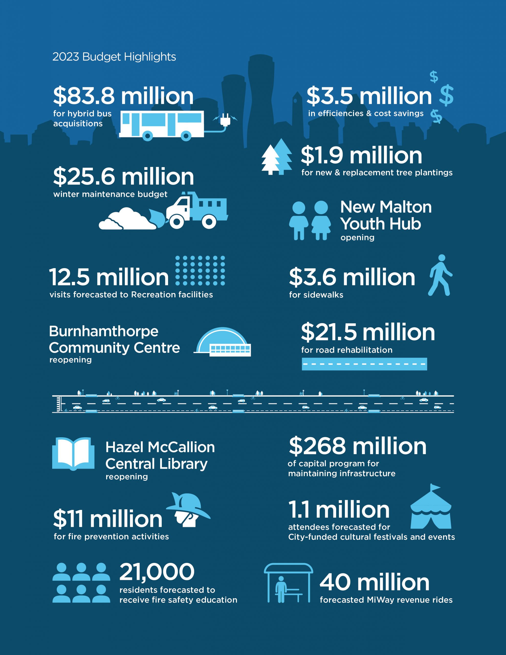 Mississauga property owners will pay about 200 more, on average, for