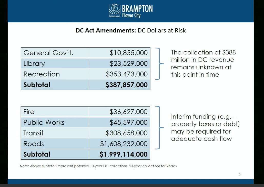 Fallout from Bill 108 puts 205M revenue at risk, could push Peel 393M