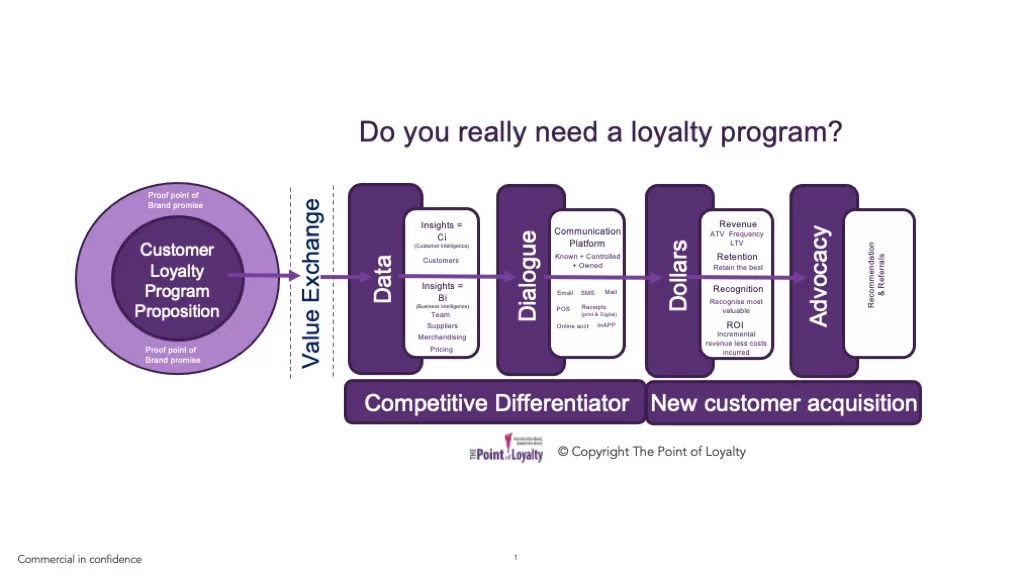 Do you really need a loyalty program?