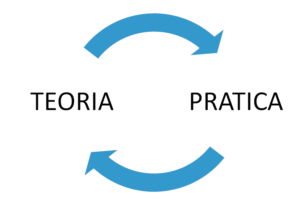 Prática e teoria dissociações besnos aprender