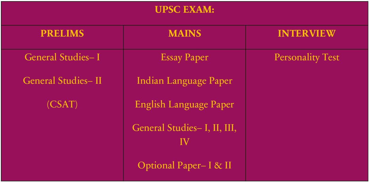 UPSC Syllabus and Exam Pattern