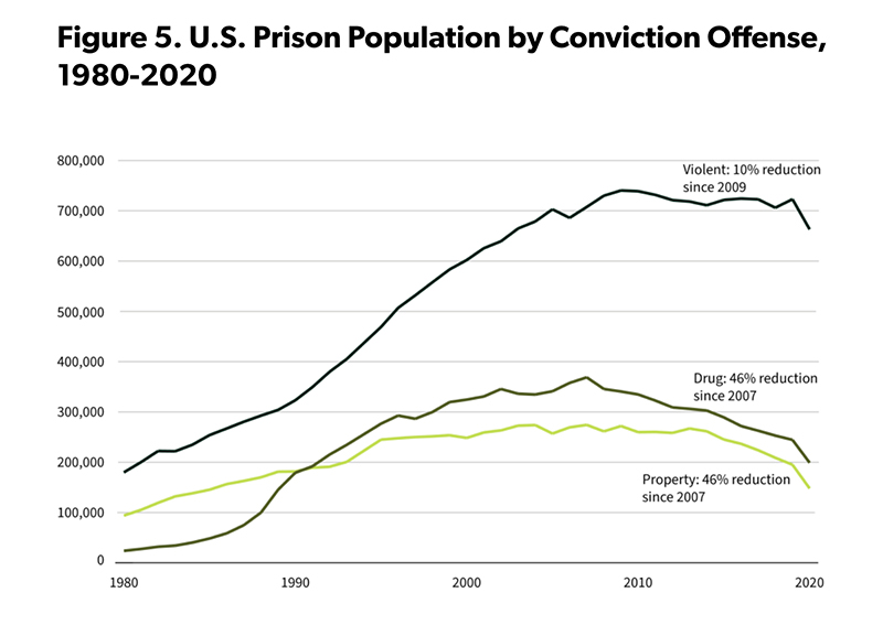 What Could Go Right? Mass decarceration?