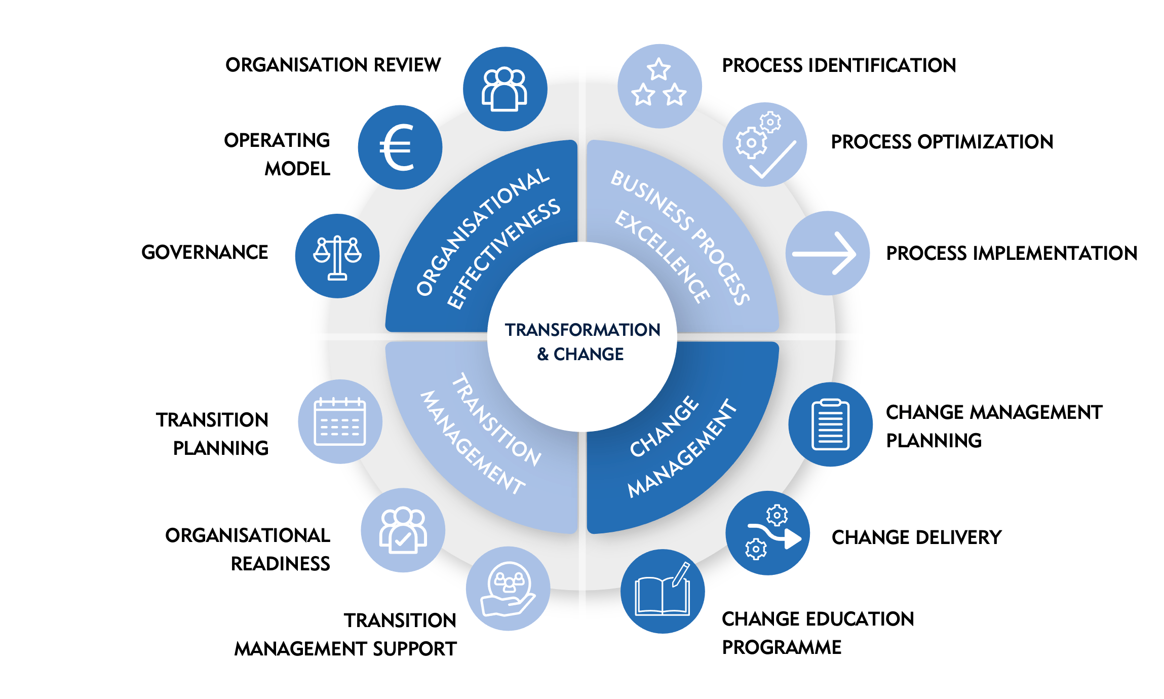 Business Transformation and Change Management The Project Foundry