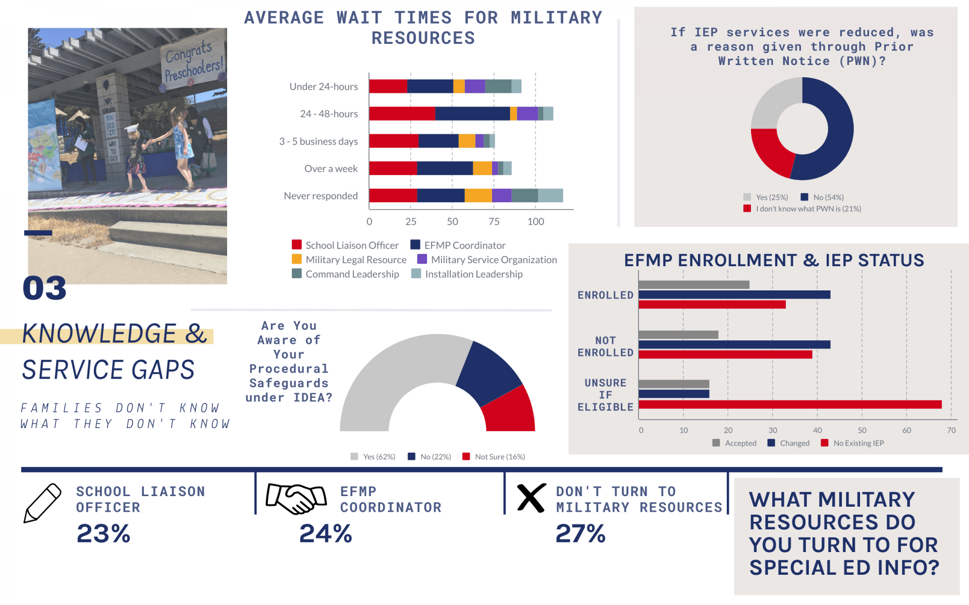 Partners in PROMISE 2021 Survey Findings The PROMISE Act