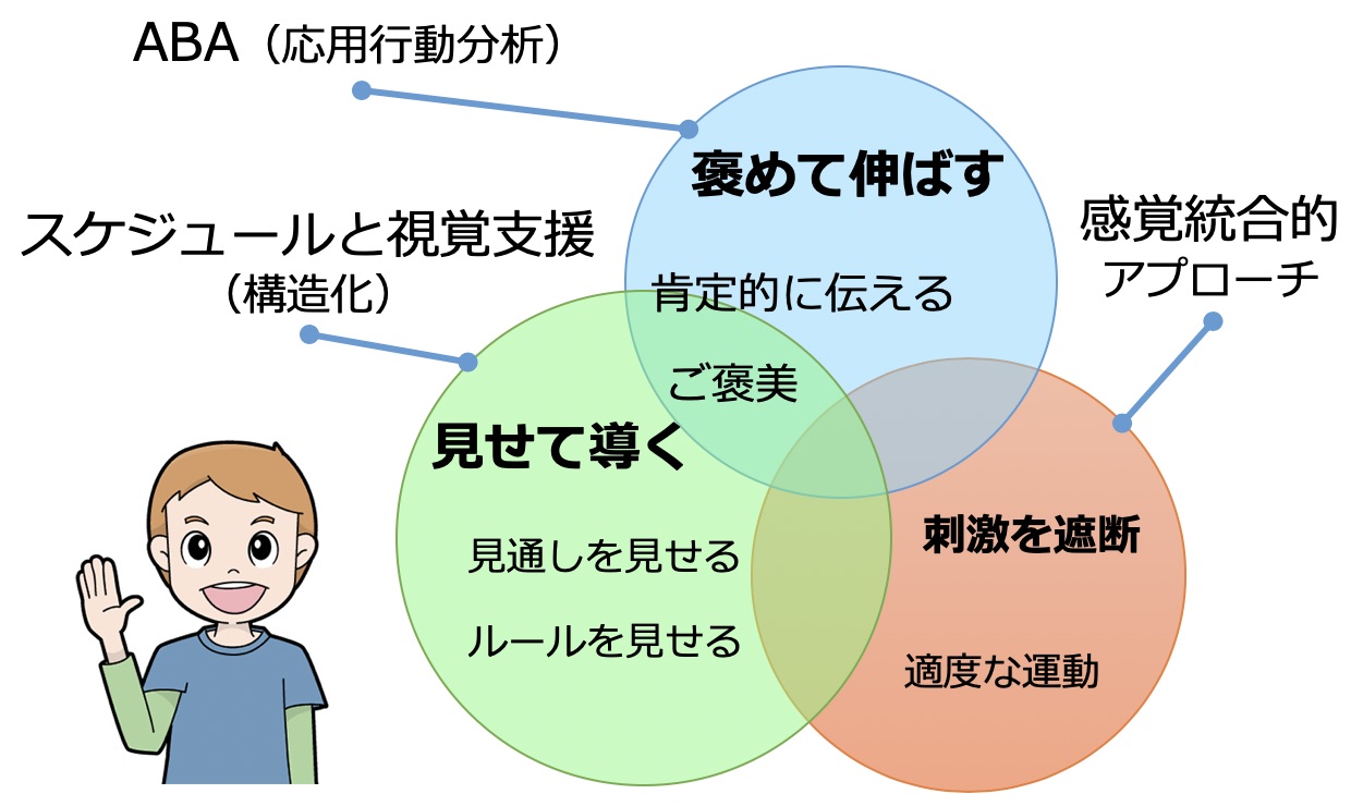 ザ・プロンプト 自閉症の子どもをより良く育てるための情報サイト