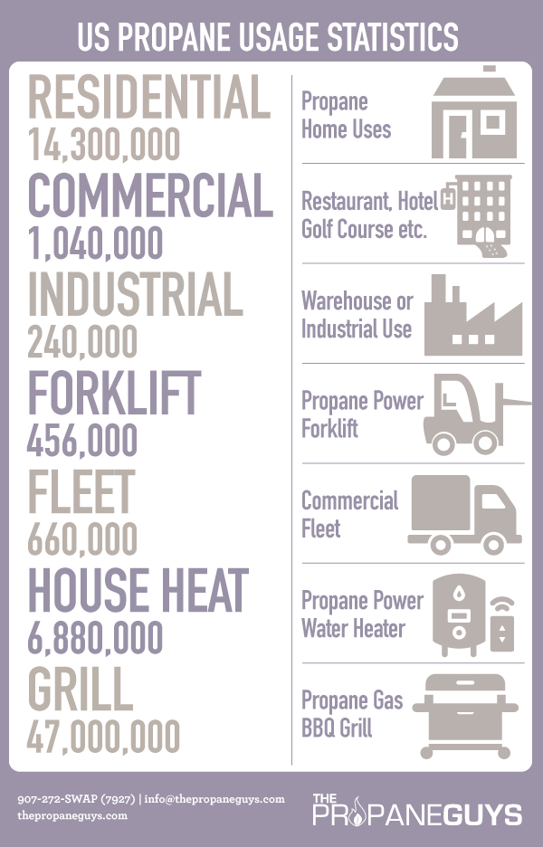 Propane Fuel Statistics 101 Alaska Propane Delivery