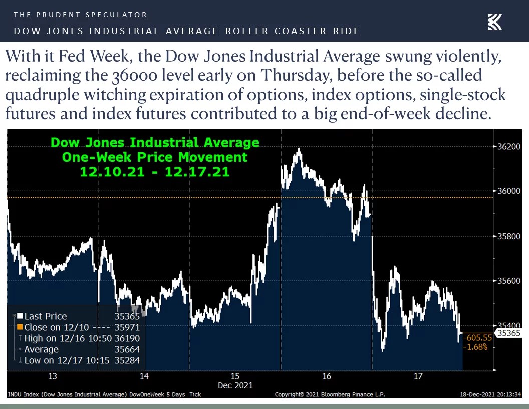 Market Commentary Monday, December 20, 2021 The Prudent Speculator
