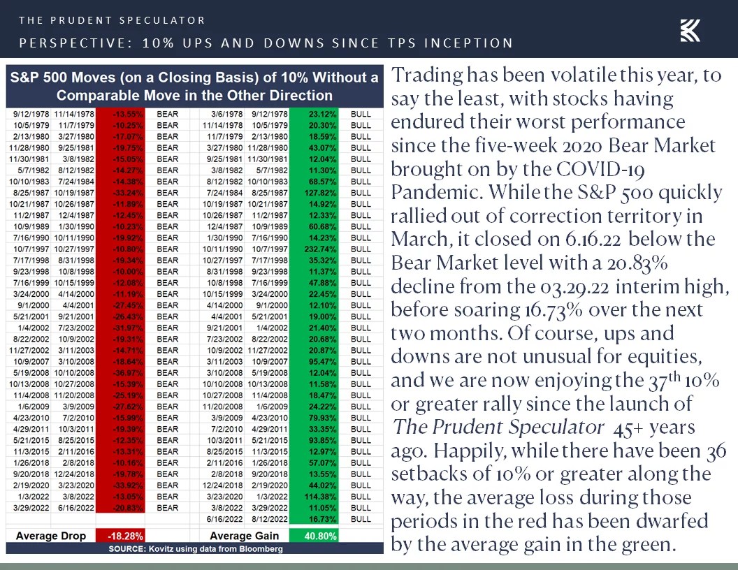 Market Commentary Monday, August 15, 2022 The Prudent Speculator