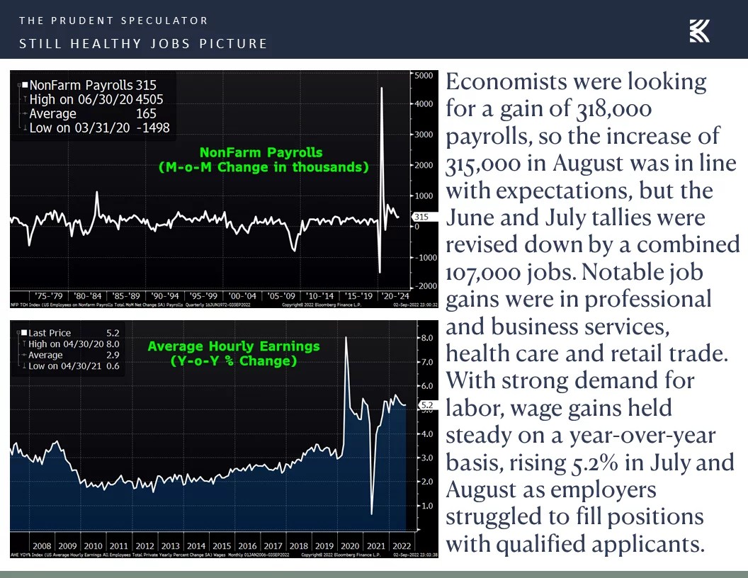 Market Commentary Monday, September 5, 2022 The Prudent Speculator