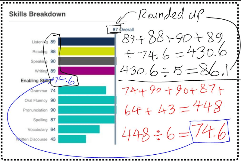 How is your PTE test overall score (average) calculated? thePTE