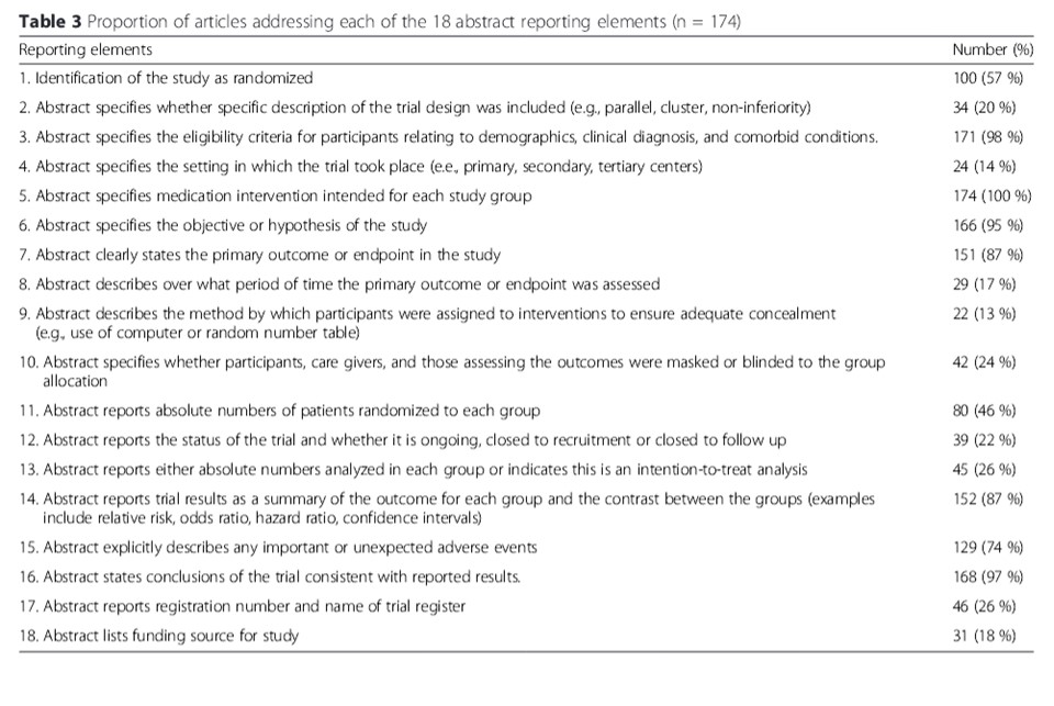 Quality of manuscript abstracts in phase III clinical trials versus the