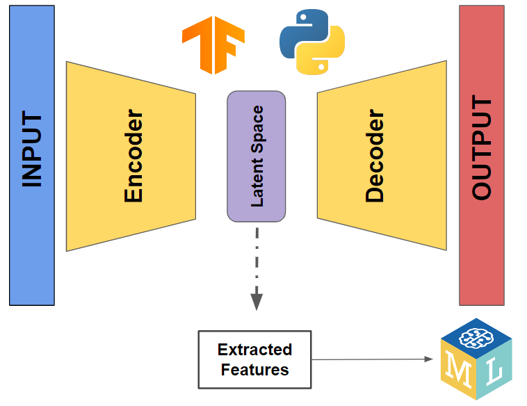 Autoencoders for Dimensionality Reduction using TensorFlow in Python