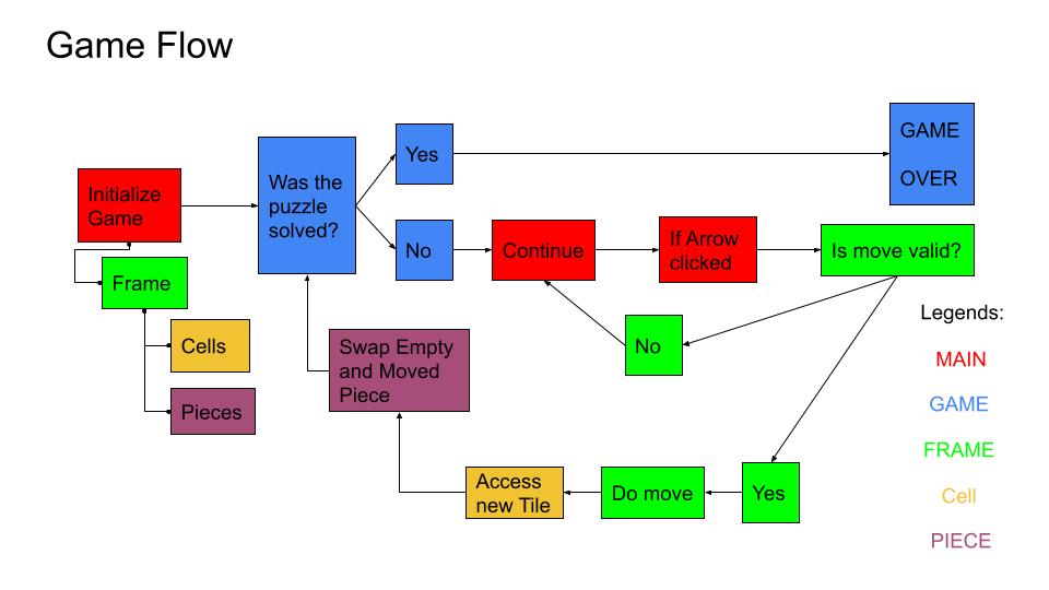 How to Create a Slide Puzzle Game in Python The Python Code