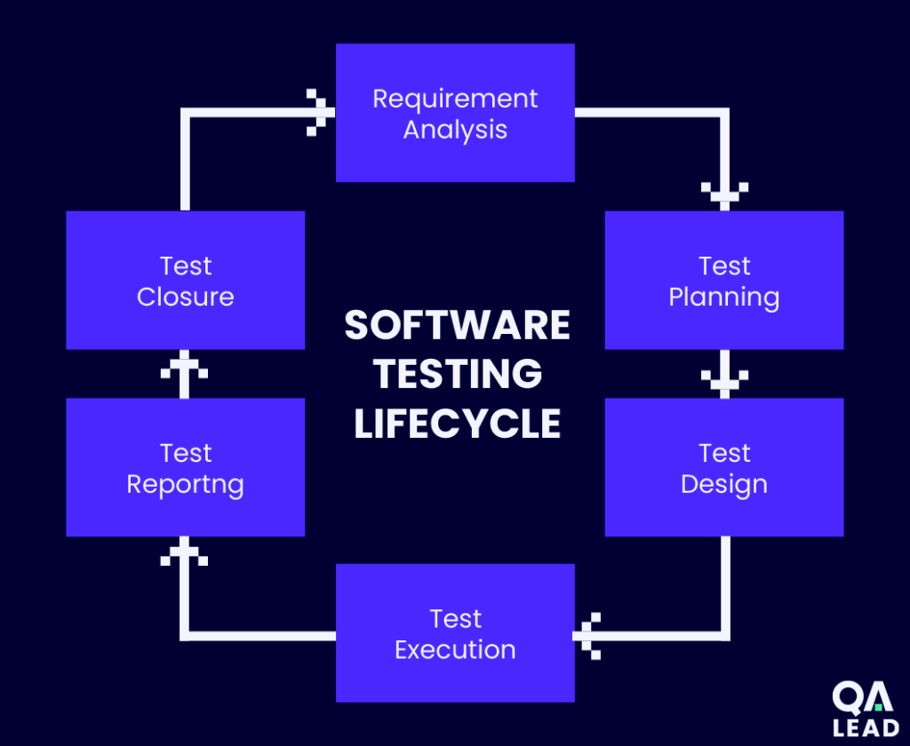 What is Software Testing? The QA Lead