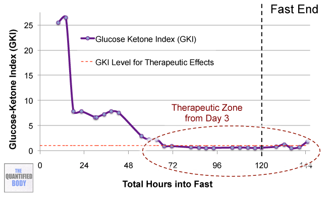 5 Day Water Fast Results Blood Ketones, Glucose & Weight The