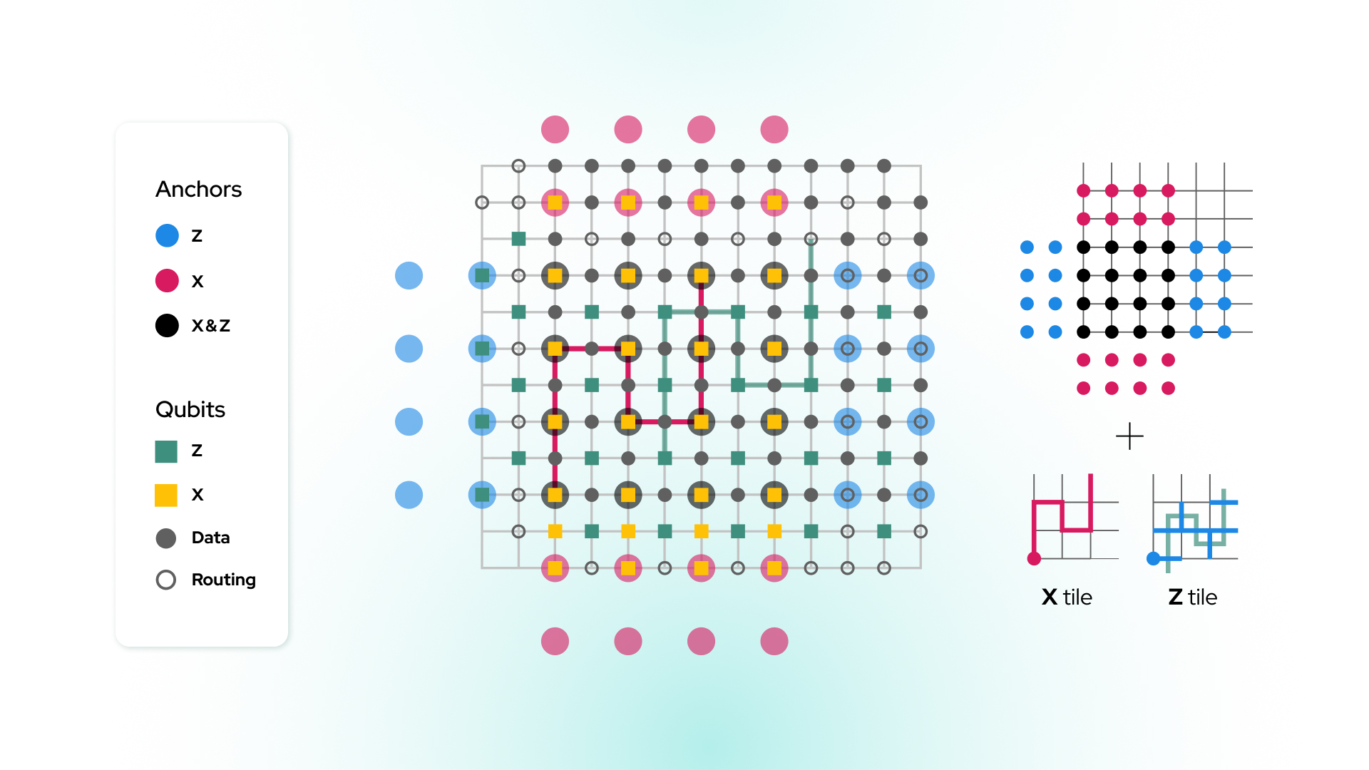 IQM Says New Quantum Codes Cut Logical Error Rates by Up to 1,000 Times