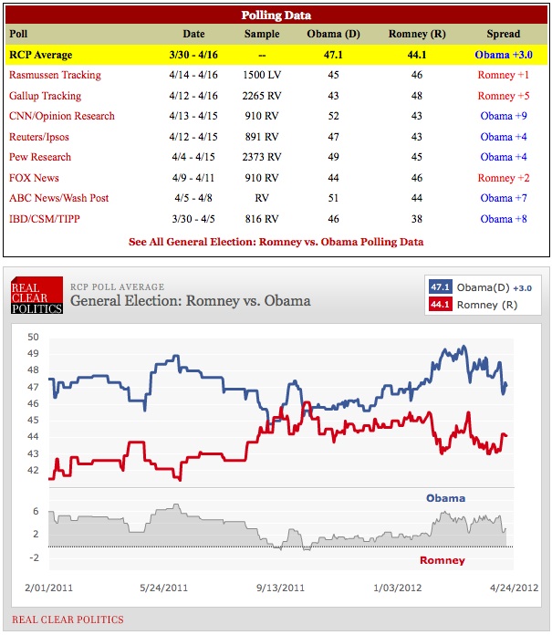 Poll Real Clear Politics General Elections Averages 41712 The