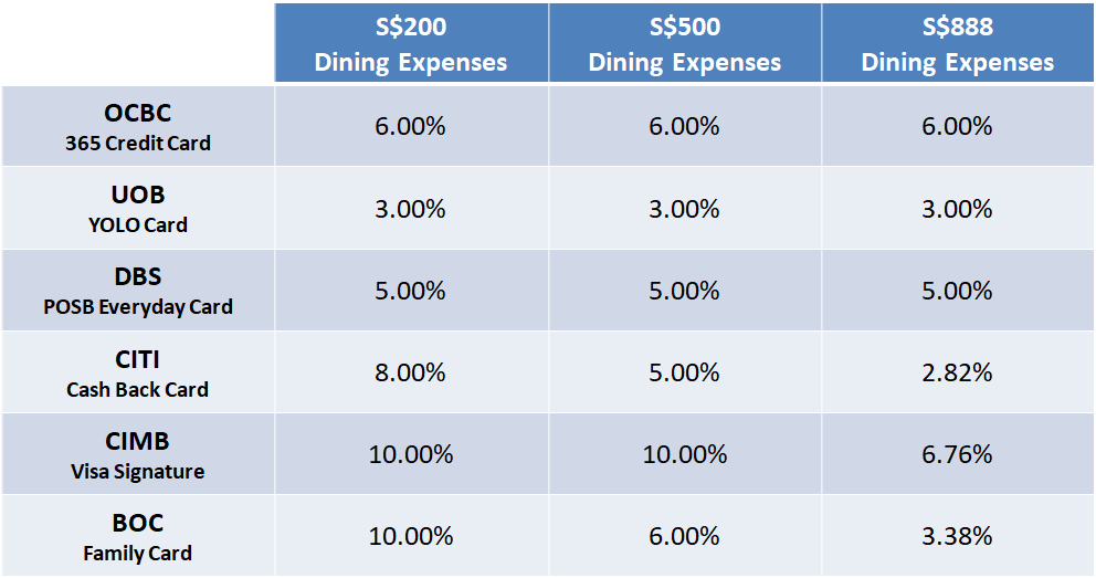 Snippets Maximising your Cash Rebates while Dining Out with your