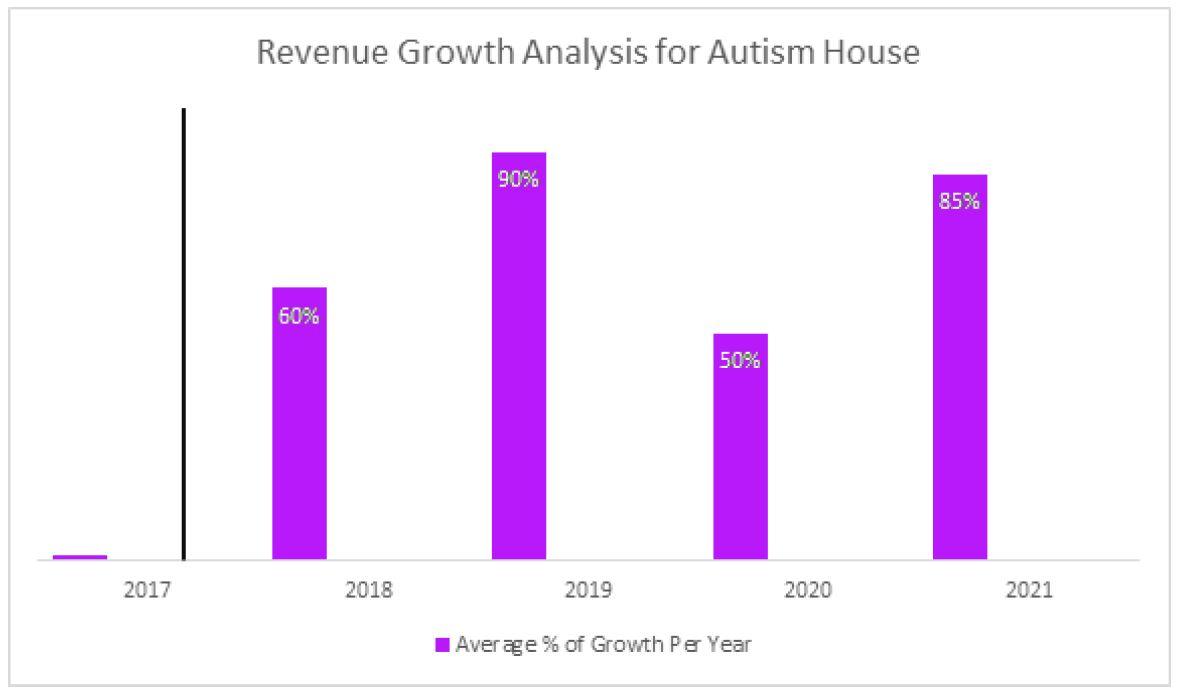 How ABA Helped Autism House Increase their Revenue and Improve RCM