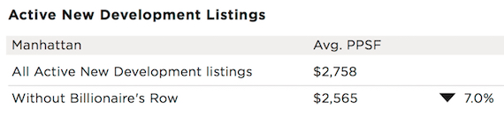 February 2016 LIC new development sales Halstead Property Development