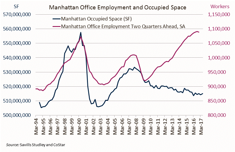 NYC Employment Growth Manhattan Office Market