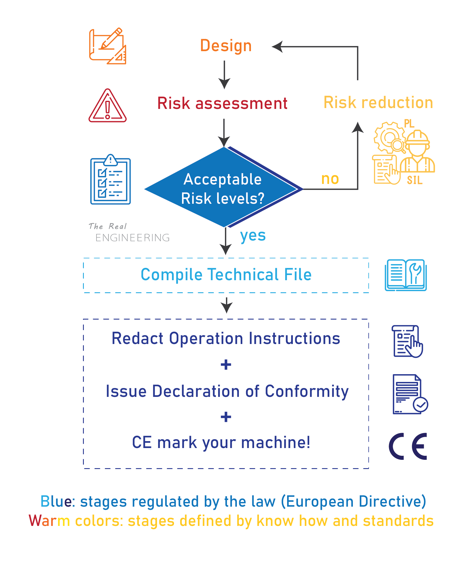 Roadmap to CE marking The basics on machinery safety The Real