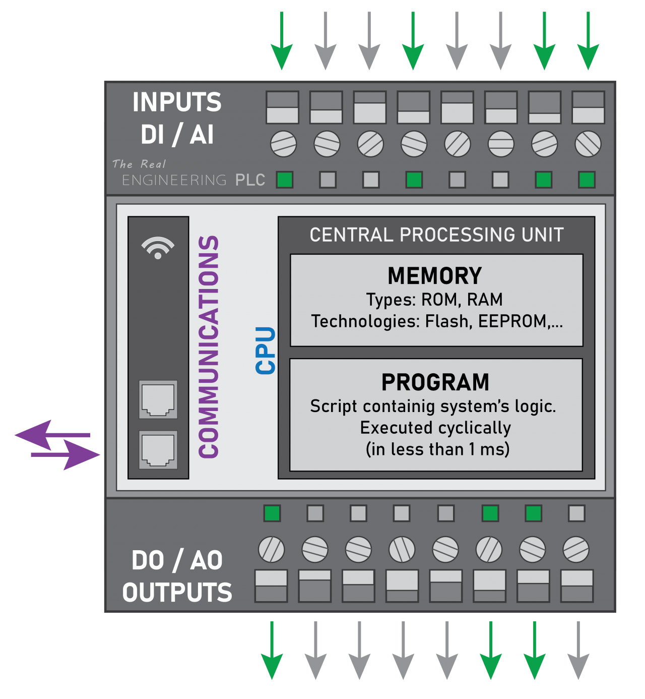 Intro to Micro Controllers & PLCs The Real Engineering