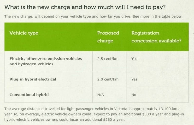 Electric Vehicles paying road tax in Australia THE REDBAITER on Gab