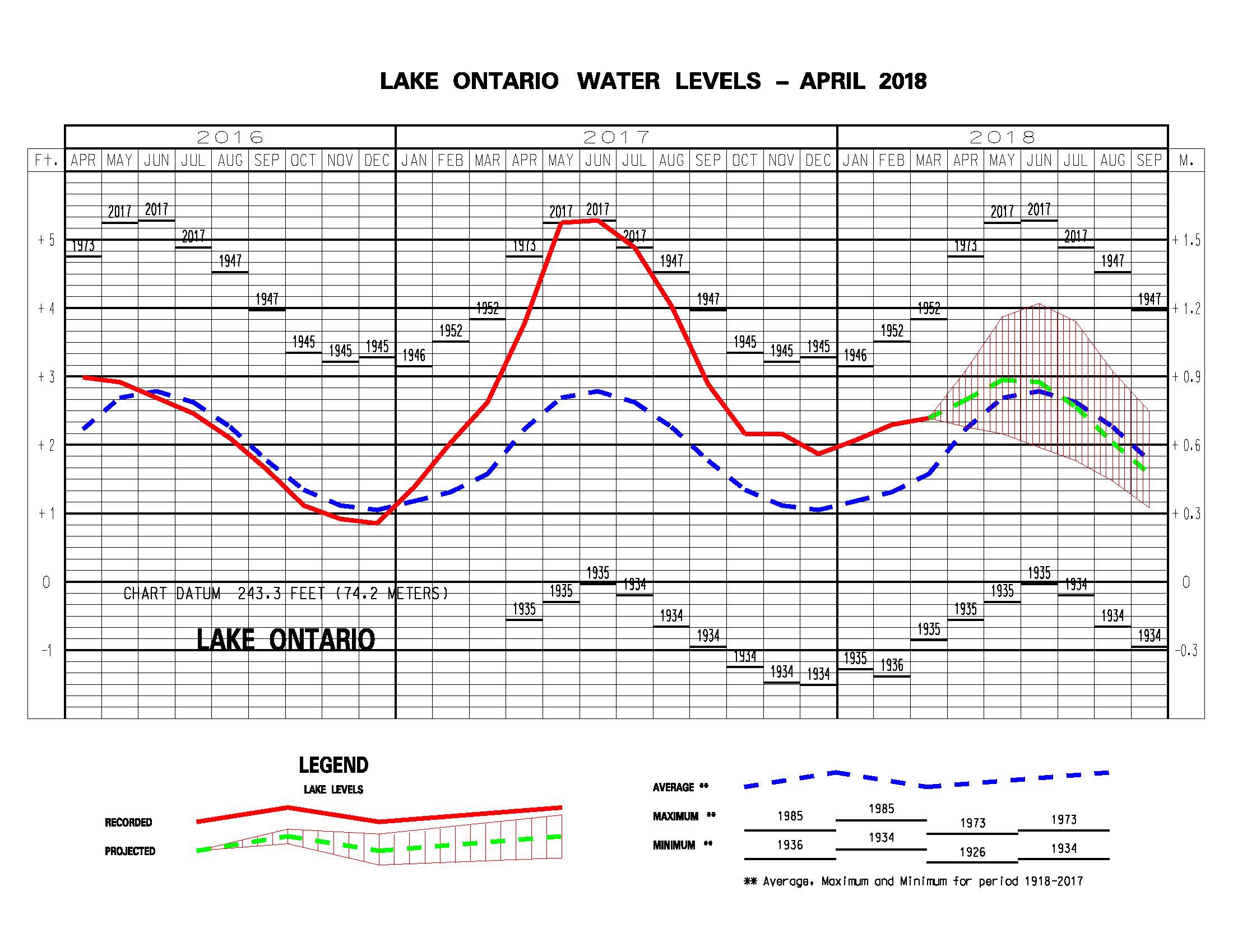 Higher than average water levels expected for Great Lakes continues