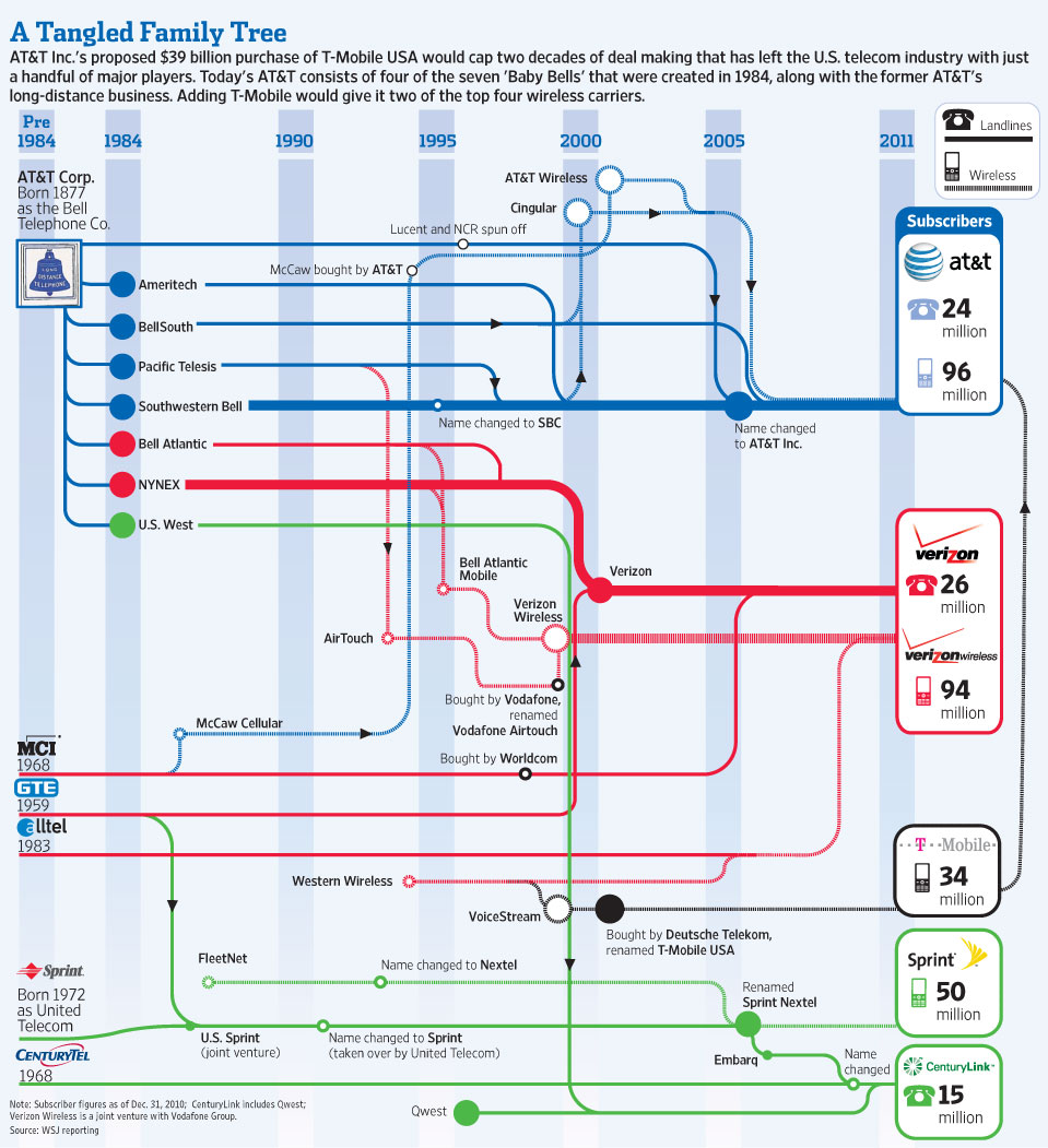 WSJ's Ma Bell Map