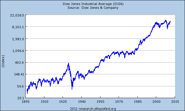 The Dow Jones Turns 115