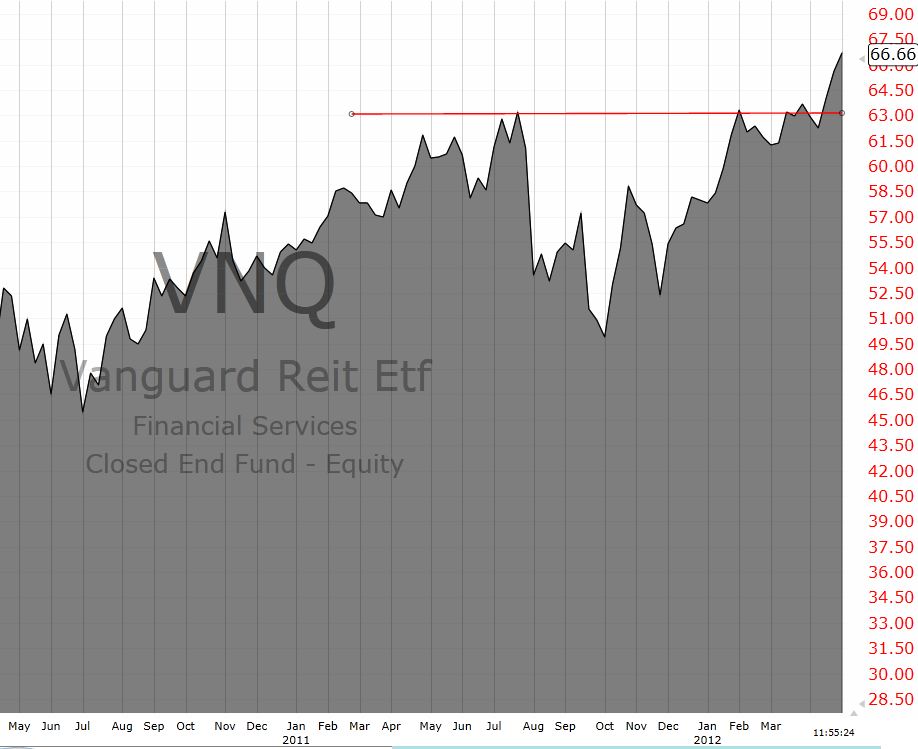 REITs Breaking Out The Reformed Broker