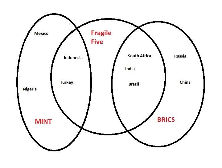 Chart o' the Day: The Only EM Venn Diagram You Need - The Reformed Broker