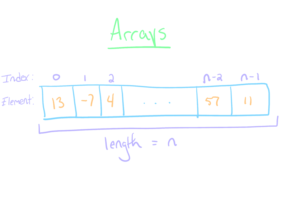 How to Teach Arrays in Computer Science The Renegade Coder