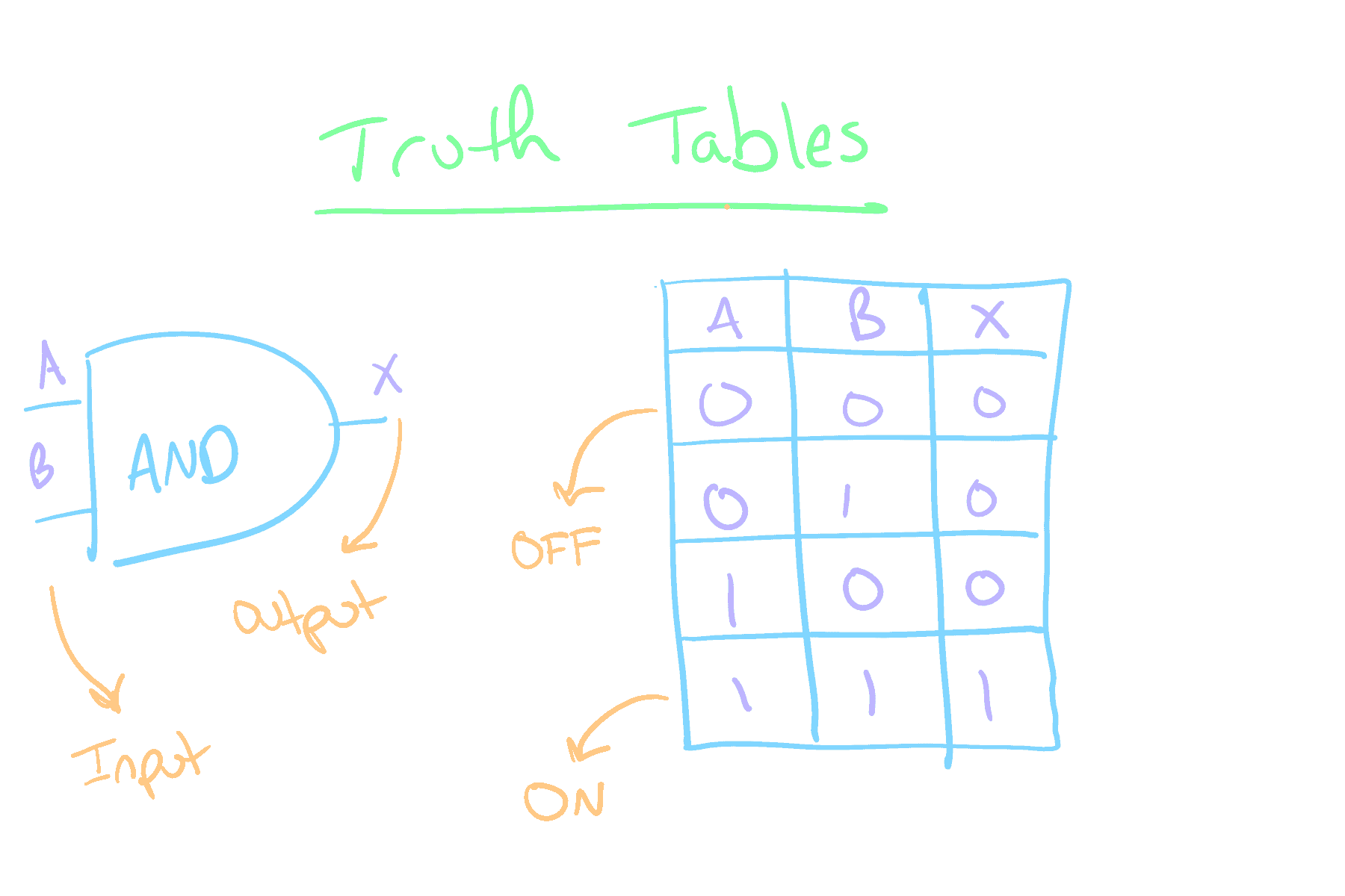 AND Truth Table