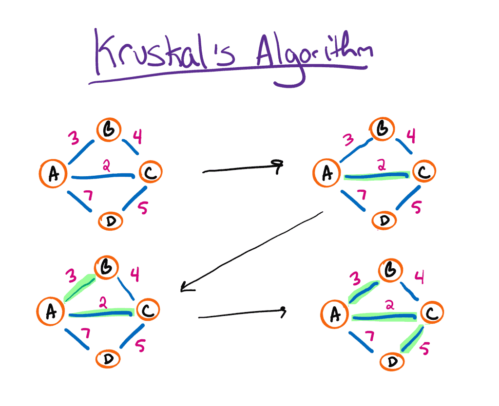 Minimum Spanning Tree Algorithms The Renegade Coder