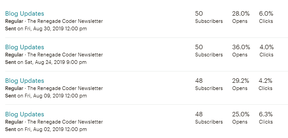 Mailchimp Blog Updates Log