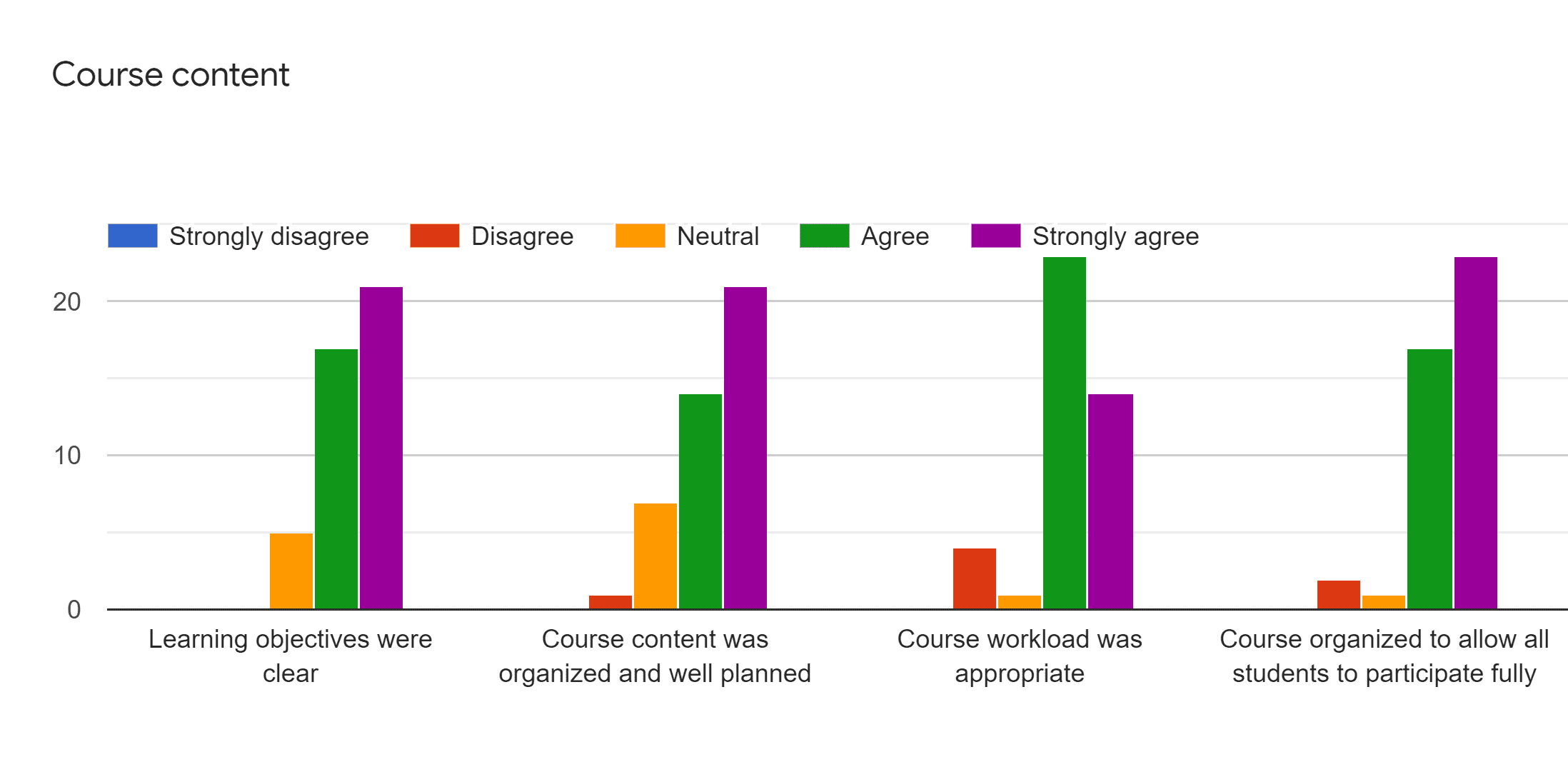 CSE 2221 (Fall 2019): Course Content Bar Chart