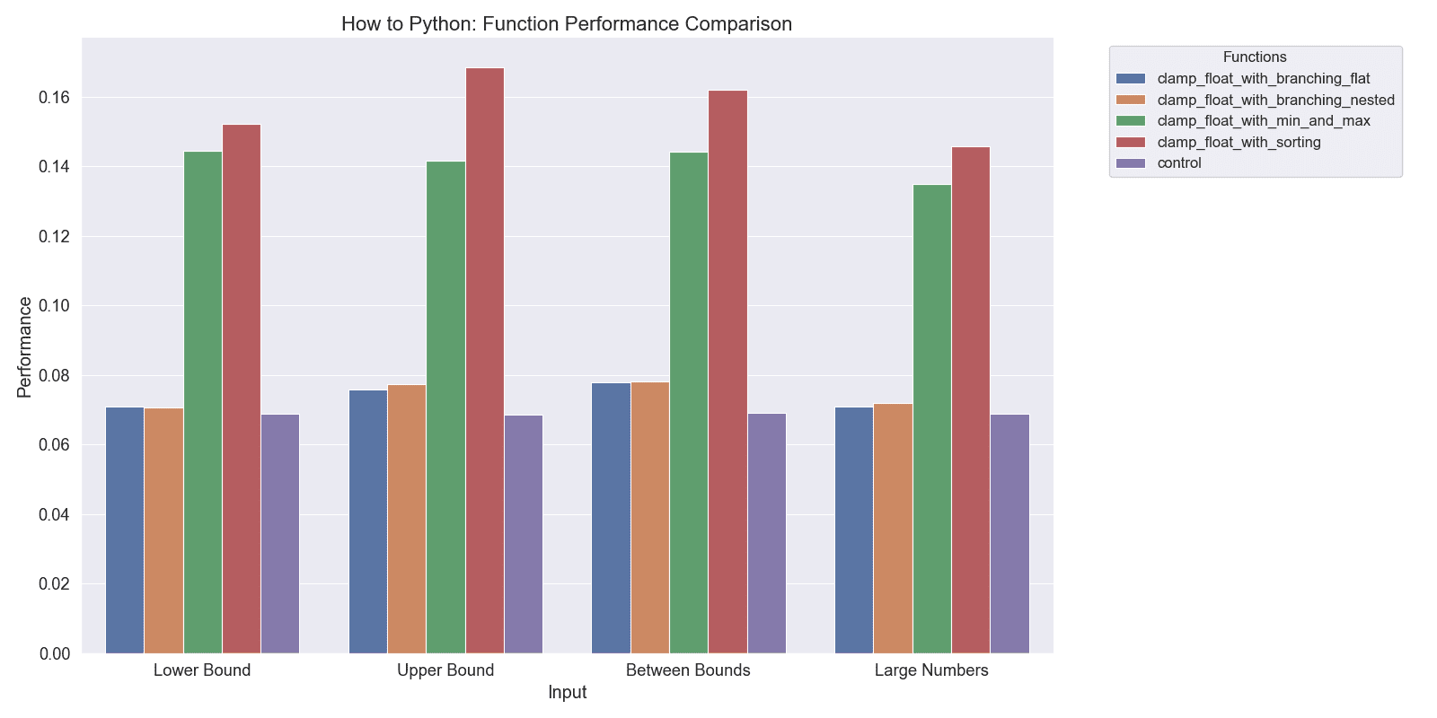 How to Clamp a Floating Point Number in Python Branching, Sorting, and More! The Renegade Coder
