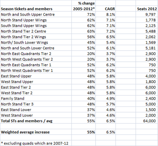 Manchester United Tickets Prices