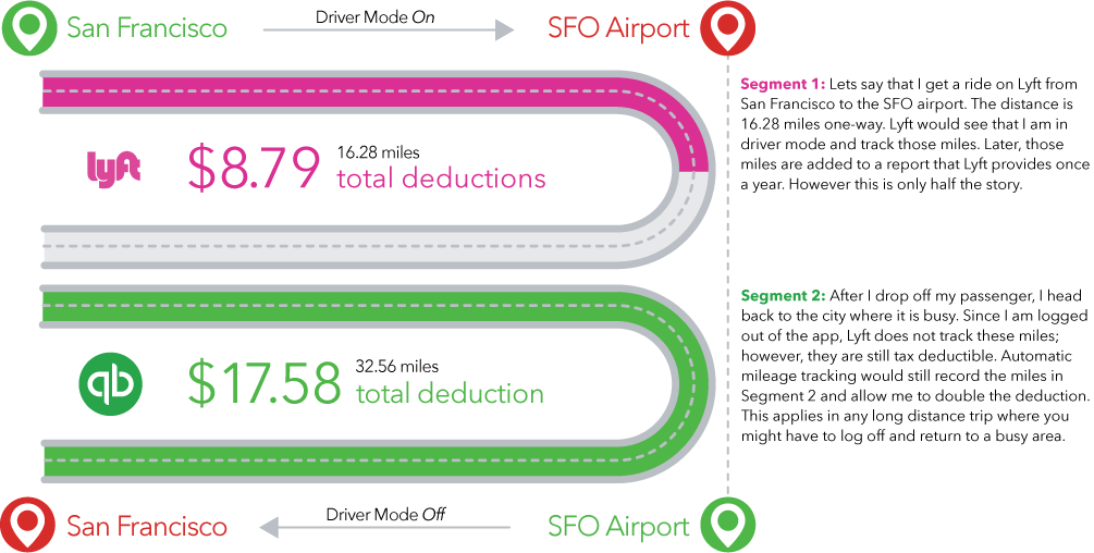 What Miles Can Uber & Lyft Drivers Deduct on Taxes?
