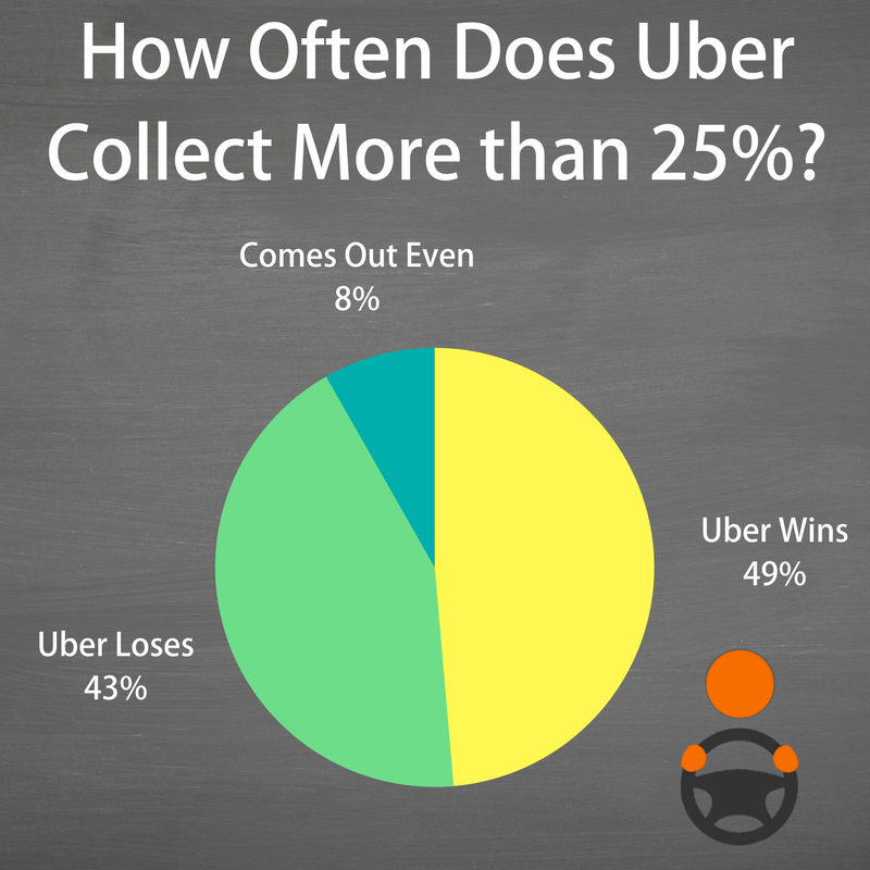 How Much is Uber Really Taking From Your Ride?