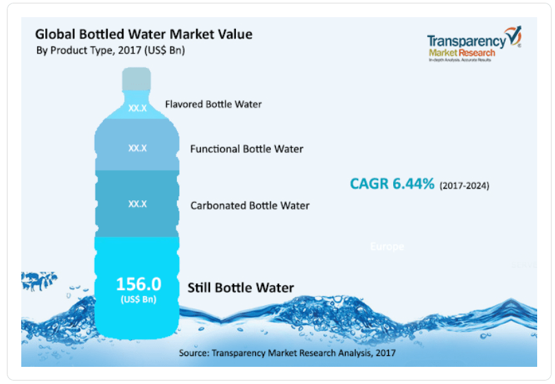 What Is The Size Of The Bottle Market Worldwide? Take The Right Decision