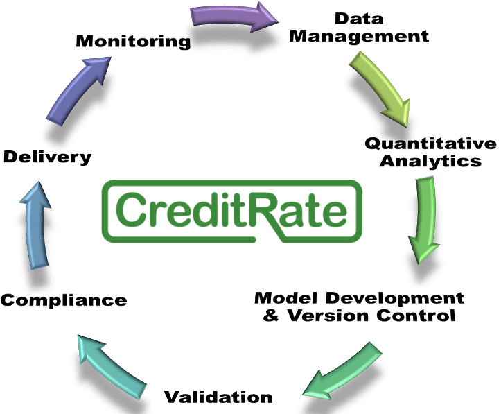 RFM CreditRate