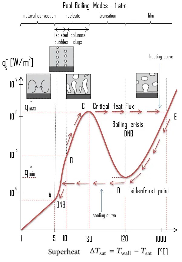 What is Flow Boiling Forced Convection Boiling Definition