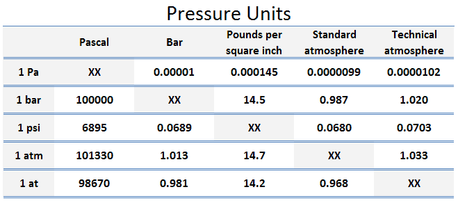 Conversion Bar Et Psi converter about