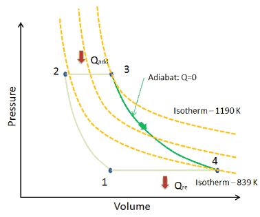 What is Isothermal Process - Definition