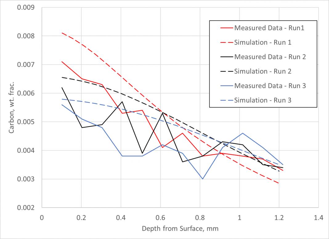 Low pressure carburization modeling with carbide formation and