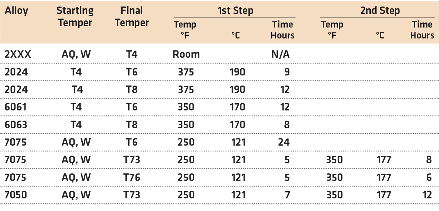 Heat treatment of aluminum VI Artificial aging Thermal Processing