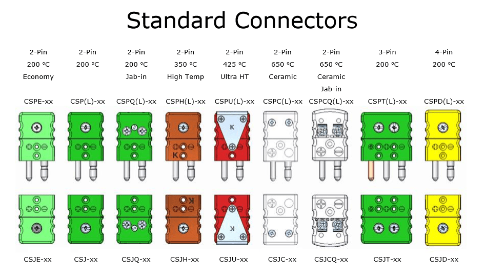 Overview of Standard & Mini Connectors Thermocouple Components Corp.